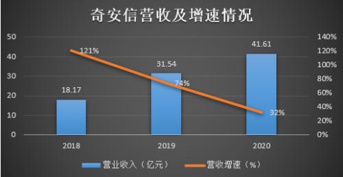 應收增速居高不下，經營現金流持續為負 奇安信能否走出互聯網數據服務“陰霾”？