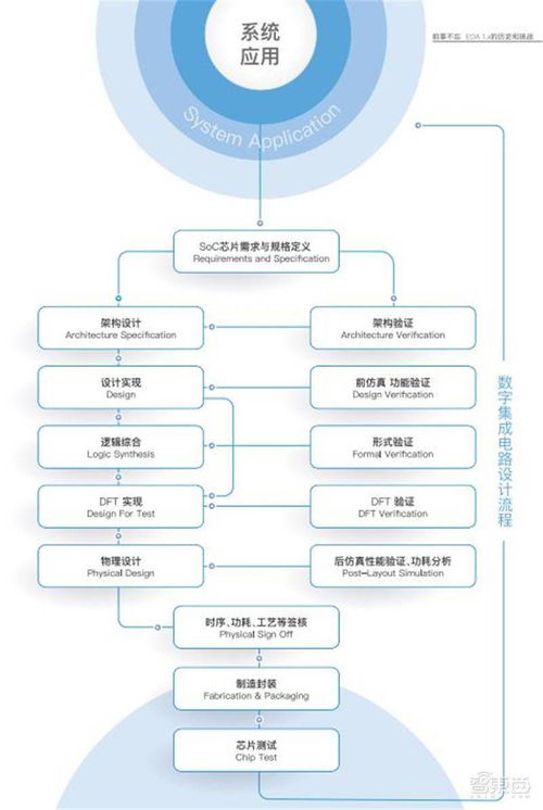 深度報(bào)告 | 芯片設(shè)計(jì)EDA 2.0時代 三大路徑破解六大挑戰(zhàn)
